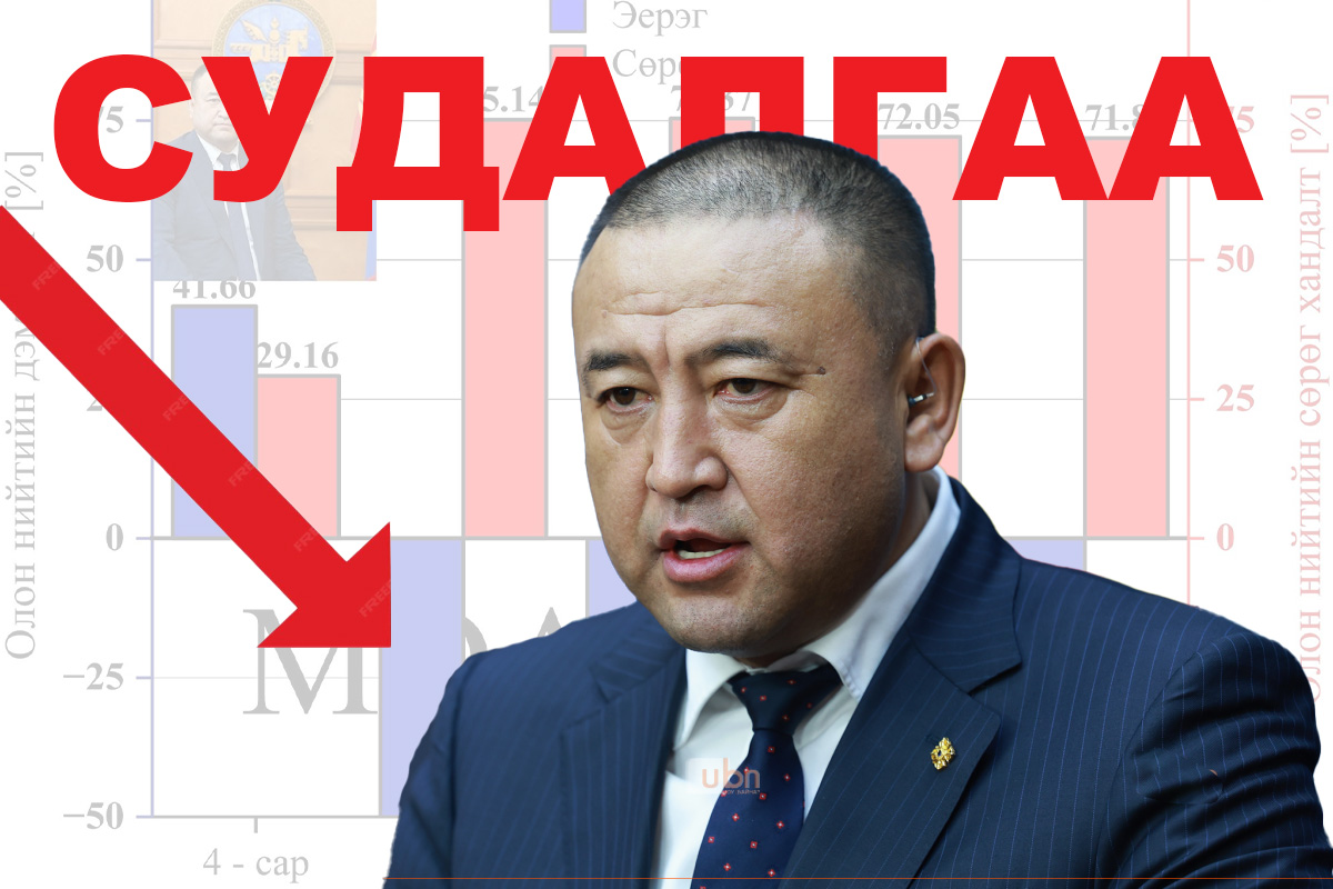 СУДАЛГАА: Эрчим хүчний сайд Б.Чойжилсүрэнгийн талаарх Олон нийтийн дэмжлэг -41.6% (хасах)