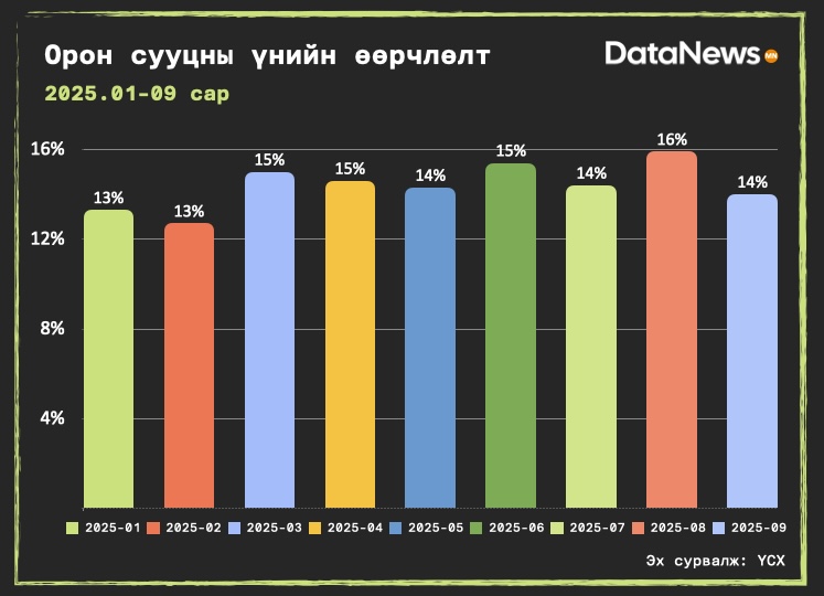 Орон сууцны үнийн өсөлт 2025.01-09